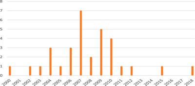 The application of Phase 0 and microtracer approaches in early clinical development: past, present, and future